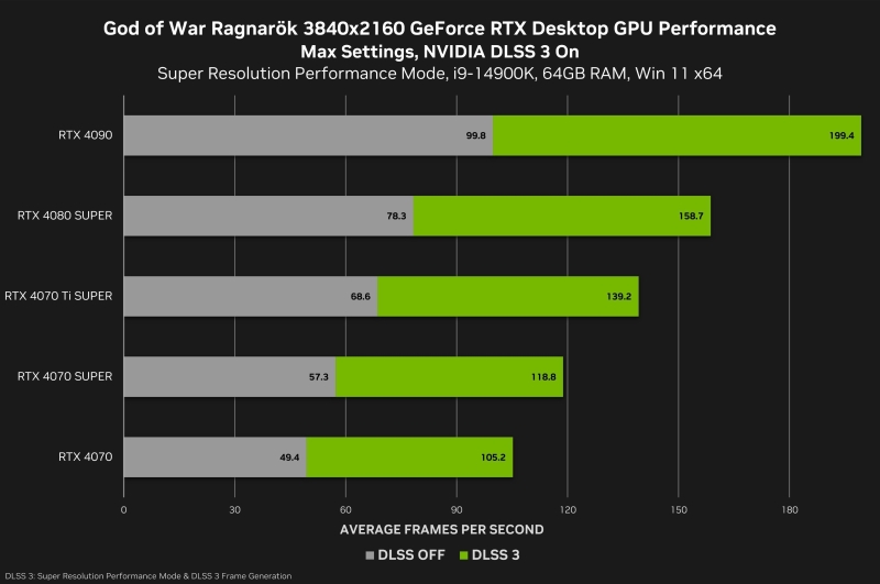 Как работает God of War: Ragnarök на видеокартах RTX 40 Series — тесты производительности от NVIDIA